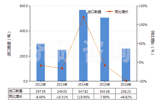 2012-2016年中國已配劑量含有青霉素或鏈霉素藥品(包括制成零售包裝)(HS30041090)進口量及增速統計